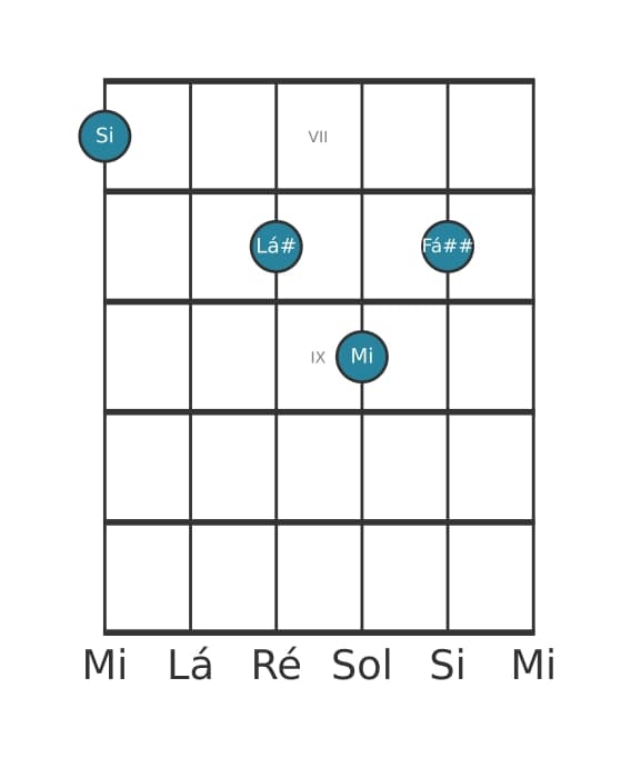 Voz de guitarra #3 do acorde Si Maior setima sustenido quinta suspenso quarta