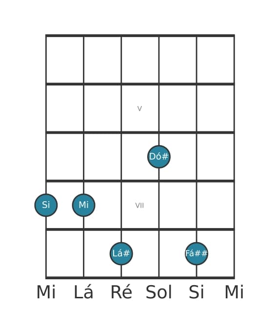 Voz de guitarra #1 do acorde Si Maior nona sustenido quinta suspenso quarta