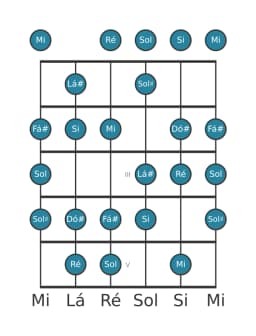 Escala de guitarra para Si Menor 6 Diminuta na posição 0