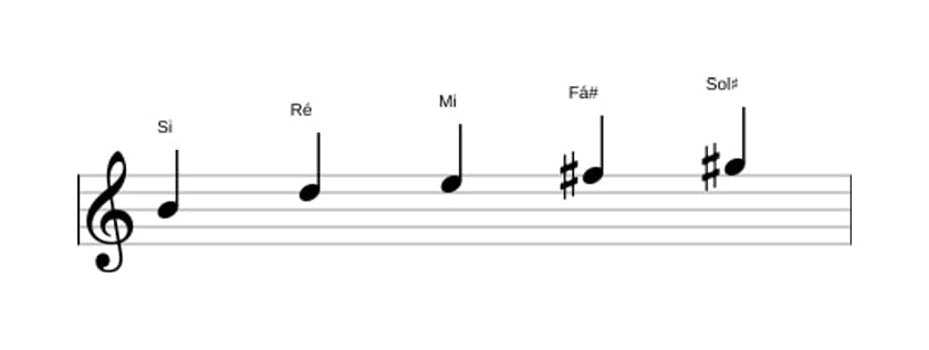 Partituras da escala Si Menor seis Pentatonica em três oitavas (4)