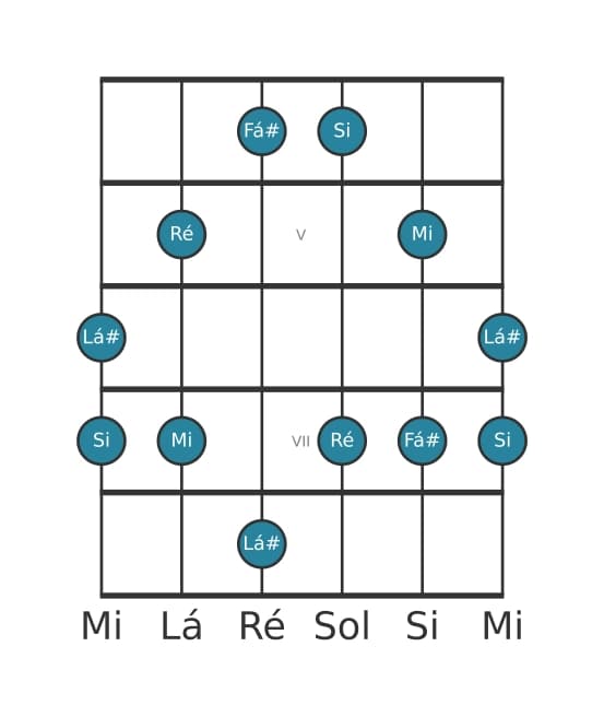 Escala de guitarra para Si Menor Maior 7 Pentatonica na posição 3