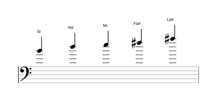 Partituras da escala Si Menor Maior 7 Pentatonica em três oitavas (4)