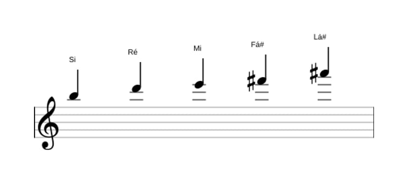 Partituras da escala Si Menor Maior 7 Pentatonica em três oitavas (5)