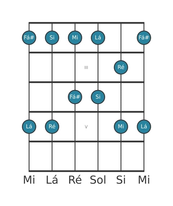 Escala de guitarra para Si Menor Pentatonica na posição 1