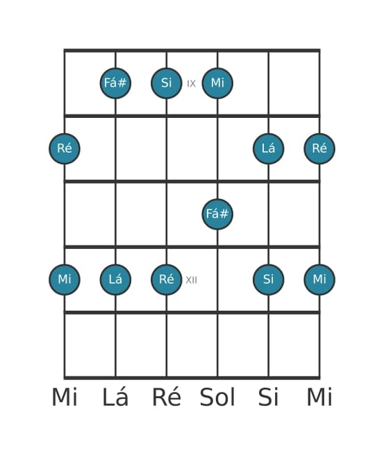 Escala de guitarra para Si Menor Pentatonica na posição 8