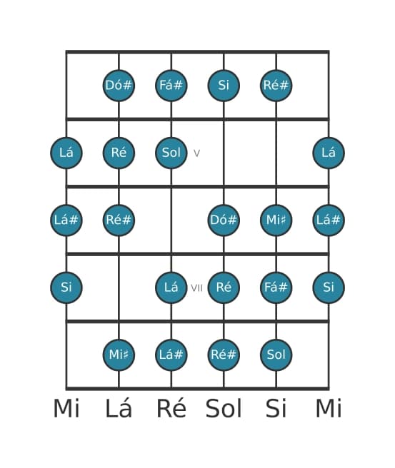 Escala de guitarra para Si Messiaen's Mode 3 na posição 3