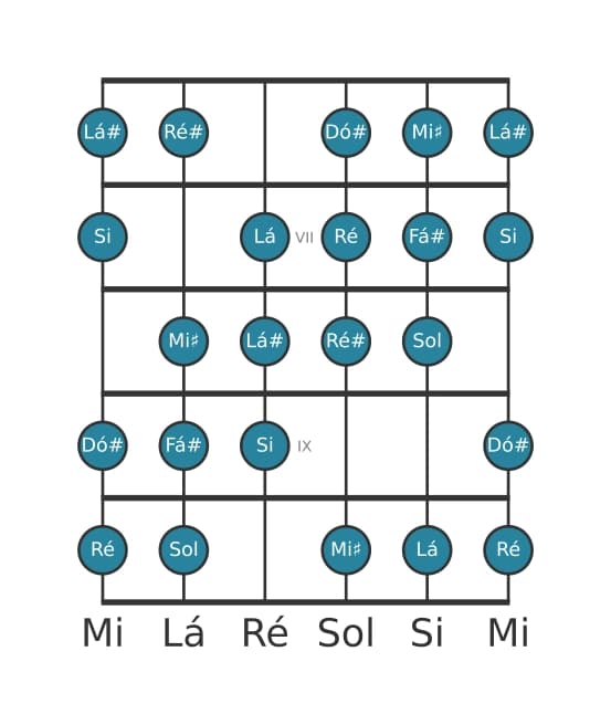 Escala de guitarra para Si Messiaen's Mode 3 na posição 5