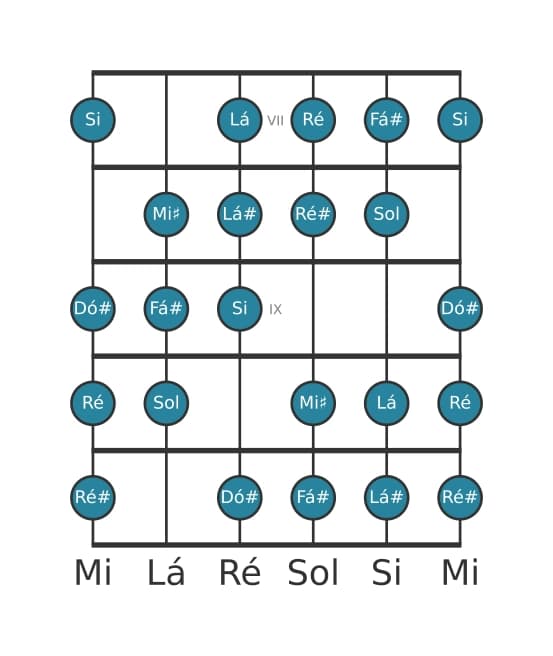Escala de guitarra para Si Messiaen's Mode 3 na posição 6