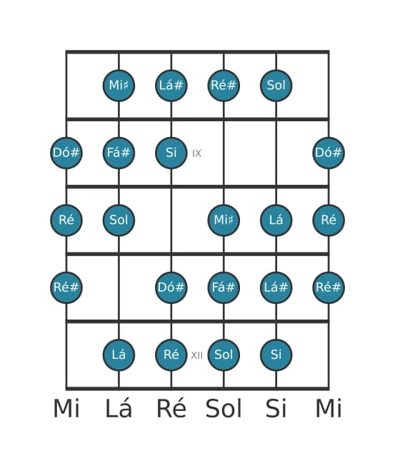 Escala de guitarra para Si Messiaen's Mode 3 na posição 7
