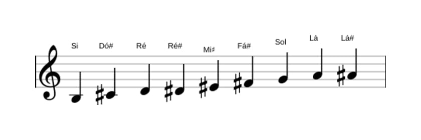 Partituras da escala Si Messiaen's Mode 3 em três oitavas (3)