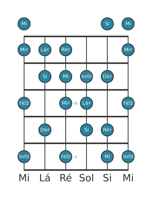 Escala de guitarra para Si Messiaen's Mode 6 na posição 0