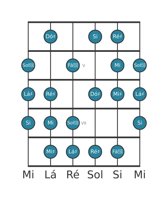Escala de guitarra para Si Messiaen's Mode 6 na posição 3