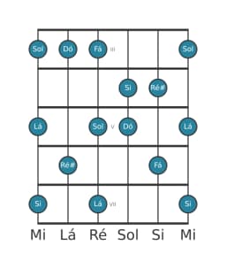 Escala de guitarra para Si Misteriosa Sustenido 1 na posição 2