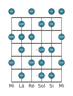 Escala de guitarra para Si Napolitana Maior na posição 0