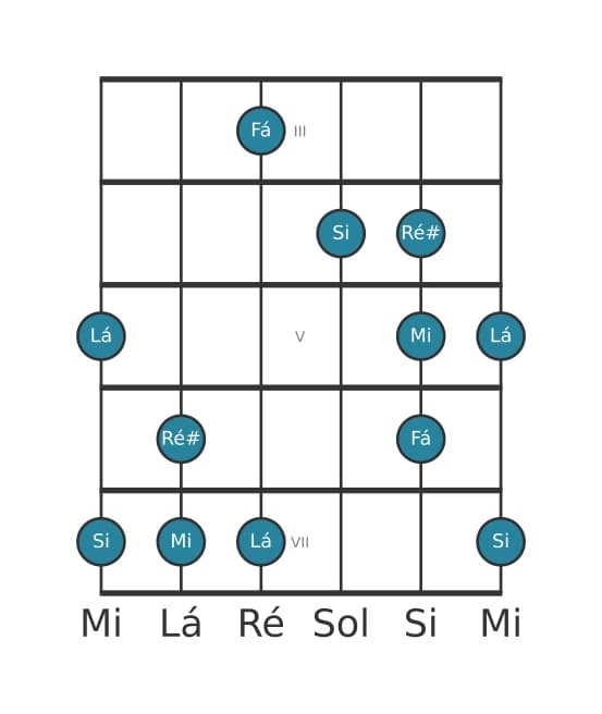 Escala de guitarra para Si Napolitana Maior Pentatónica na posição 2