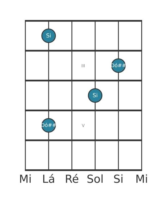 Diagrama de intervalo de guitarra para Nona aumentada na posição 1