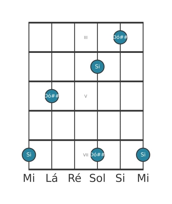 Diagrama de intervalo de guitarra para Nona aumentada na posição 2