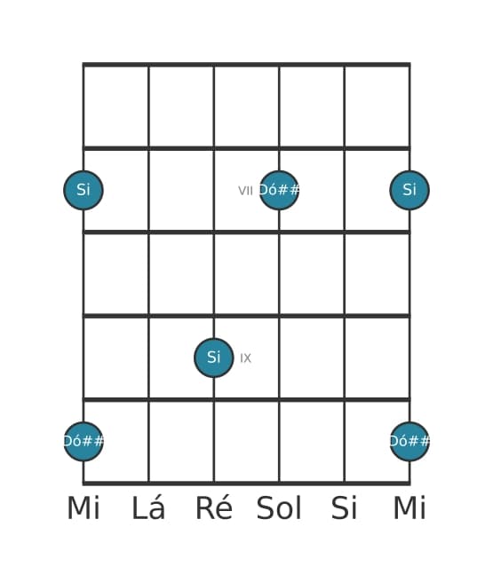 Diagrama de intervalo de guitarra para Nona aumentada na posição 5