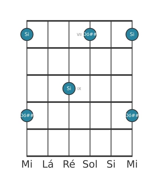 Diagrama de intervalo de guitarra para Nona aumentada na posição 6