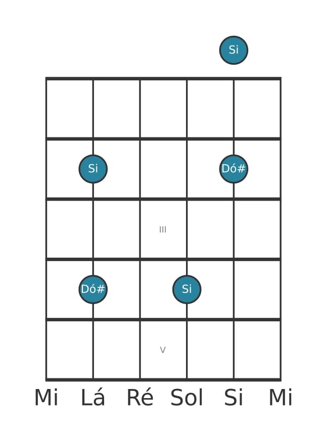 Diagrama de intervalo de guitarra para Nona maior na posição 0