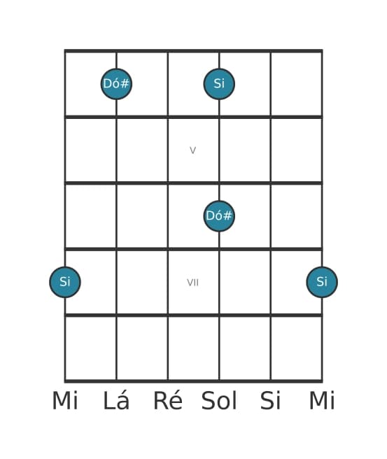 Diagrama de intervalo de guitarra para Nona maior na posição 3