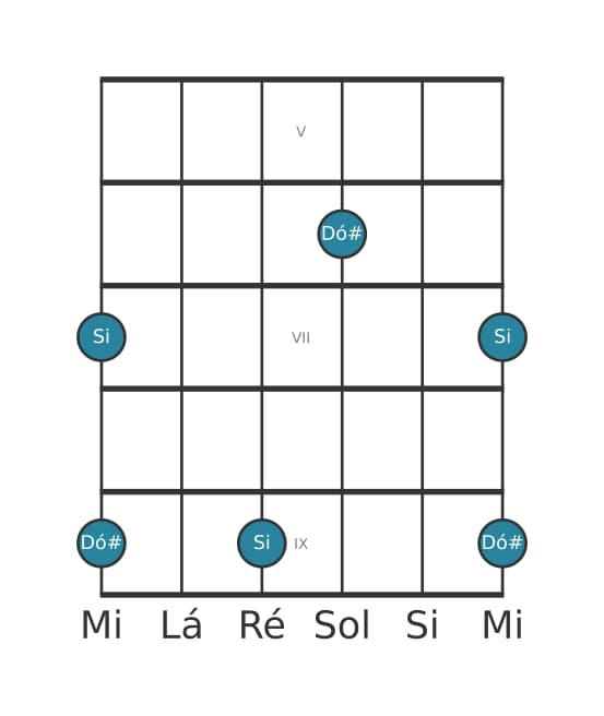 Diagrama de intervalo de guitarra para Nona maior na posição 4