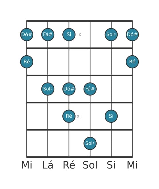 Escala de guitarra para Si Bemol 3 Pentatónica na posição 8