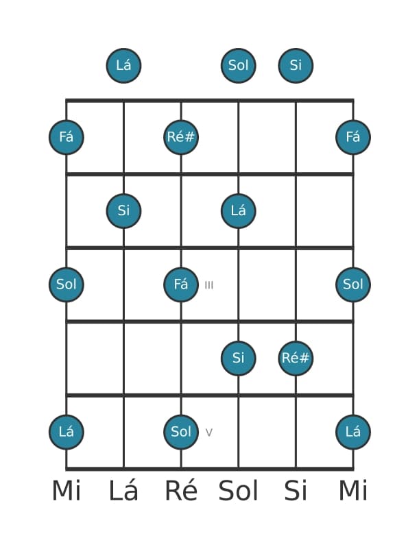 Escala de guitarra para Si Pentatónica de tons inteiros na posição 0