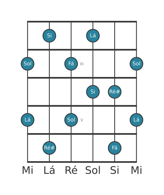 Escala de guitarra para Si Pentatónica de tons inteiros na posição 1