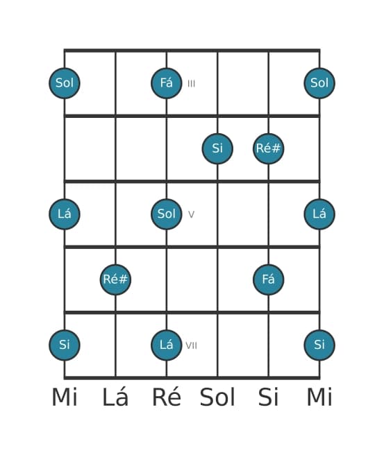 Escala de guitarra para Si Pentatónica de tons inteiros na posição 2