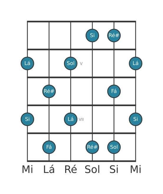 Escala de guitarra para Si Pentatónica de tons inteiros na posição 3