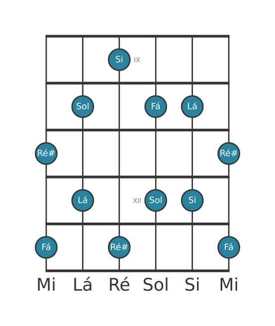 Escala de guitarra para Si Pentatónica de tons inteiros na posição 8