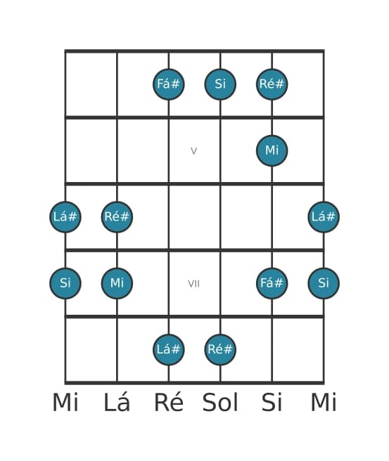 Escala de guitarra para Si Pentatónica Jónia na posição 3