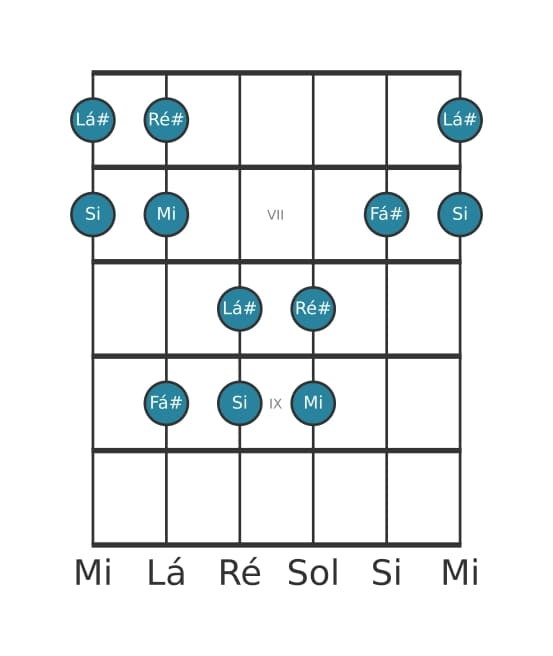 Escala de guitarra para Si Pentatónica Jónia na posição 5