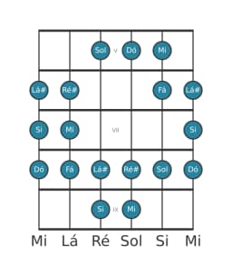 Escala de guitarra para Si Persian na posição 4