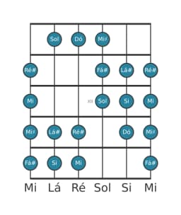 Escala de guitarra para Si Purvi Raga na posição 9