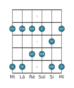 Escala de guitarra para Si Ritusen na posição 2