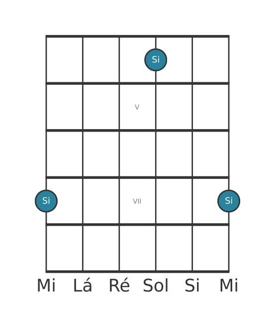 Diagrama de intervalo de guitarra para Sétima aumentada na posição 3