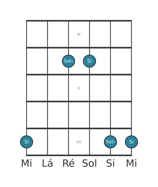 Diagrama de intervalo de guitarra para Sexta diminuta na posição 2