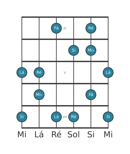 Escala de guitarra para Si Super Lócria Pentatónica na posição 2