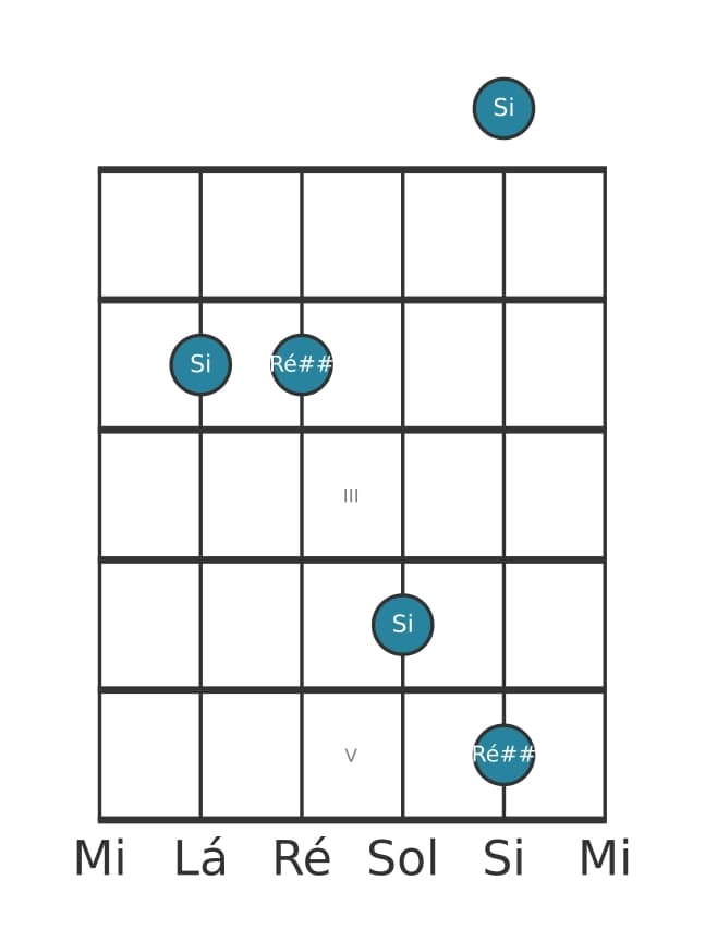 Diagrama de intervalo de guitarra para Terça aumentada na posição 0