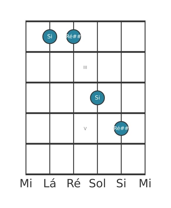 Diagrama de intervalo de guitarra para Terça aumentada na posição 1