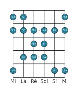 Escala de guitarra para Si Todi Raga na posição 1