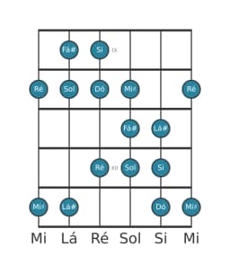 Escala de guitarra para Si Todi Raga na posição 8