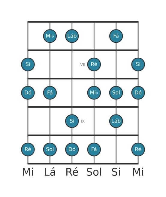 Escala de guitarra para Si Ultralocrian na posição 5