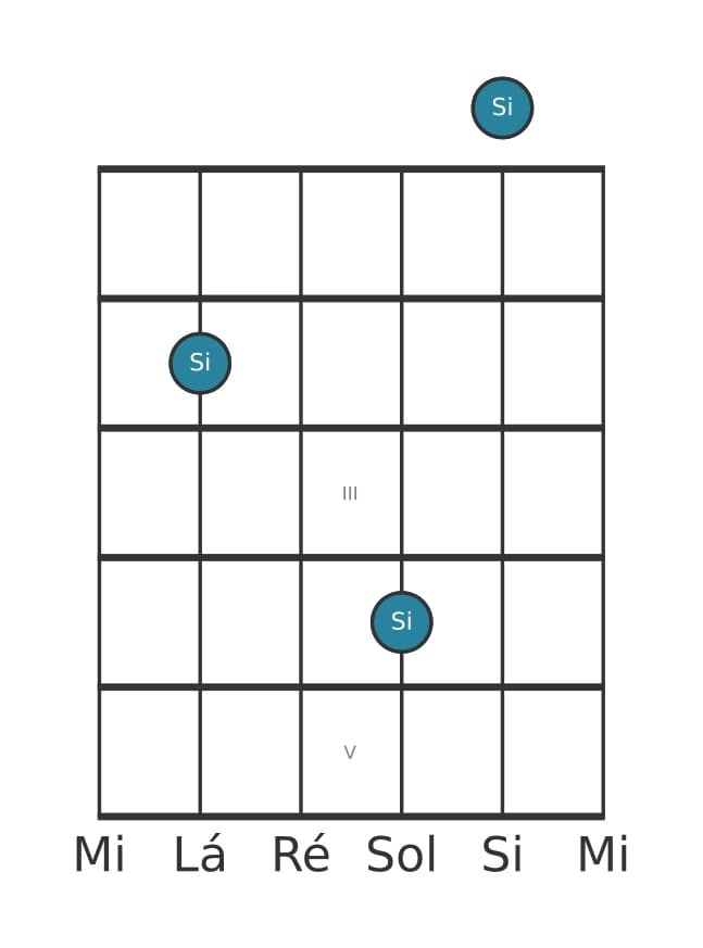 Diagrama de intervalo de guitarra para Uníssono justo na posição 0