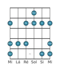 Escala de guitarra para Si Vietnamita 1 na posição 10