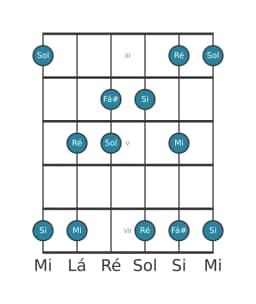 Escala de guitarra para Si Vietnamita 1 na posição 2