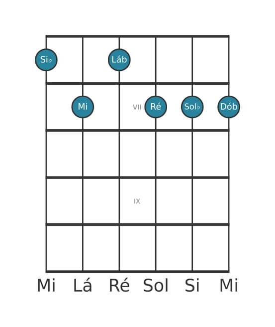 Voz de guitarra #0 do acorde Si bemol Dominante setima bemol nona bemol decimaterceira sustenido decimaprimeira