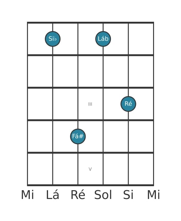 Voz de guitarra #2 do acorde Si bemol Dominante setima sustenido quinta